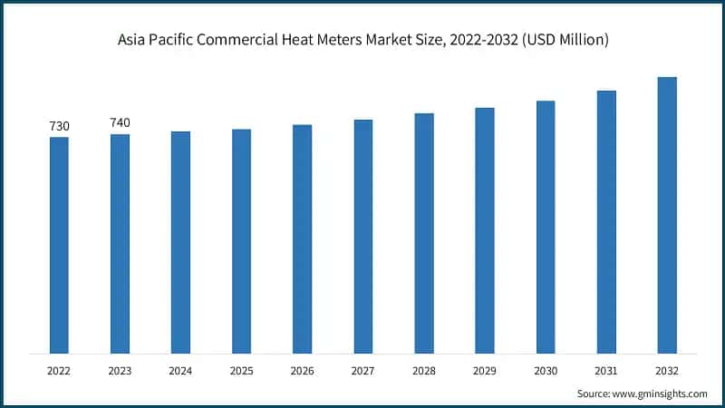 Asia Pacific Commercial Heat Meters Market Size, 2022-2032 (USD Million)