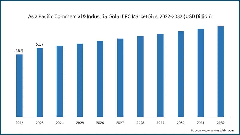 Asia Pacific Commercial & Industrial Solar EPC Market Size, 2022-2032 (USD Billion)