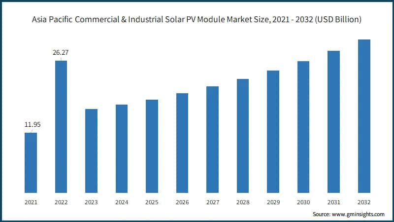 Asia Pacific Commercial & Industrial Solar PV Module Market Size, 2021 - 2032 (USD Billion)
