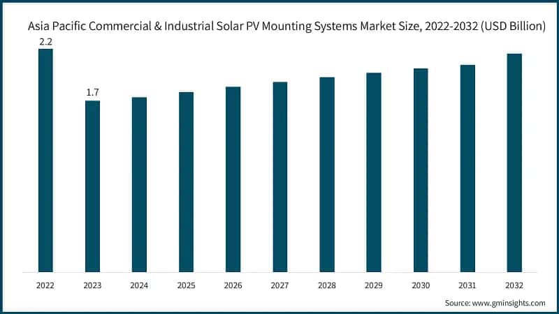 Asia Pacific Commercial & Industrial Solar PV Mounting Systems Market Size, 2022-2032 (USD Billion)