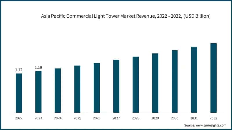 Asia Pacific Commercial Light Tower Market Revenue, 2022 - 2032, (USD Billion)
