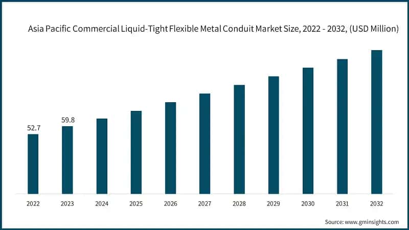  Asia Pacific Commercial Liquid-Tight Flexible Metal Conduit Market Size, 2022 - 2032, (USD Million)