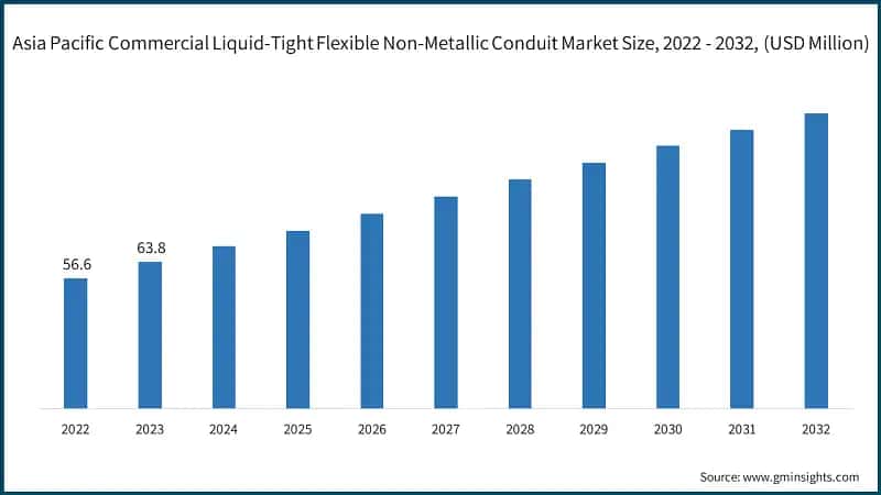 Asia Pacific Commercial Liquid-Tight Flexible Non-Metallic Conduit Market Size, 2022 - 2032, (USD Million)