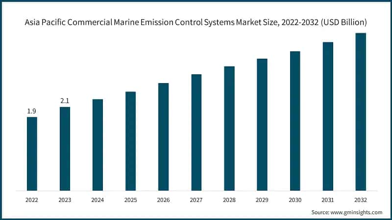  Asia Pacific Commercial Marine Emission Control Systems Market Size, 2022-2032 (USD Billion)