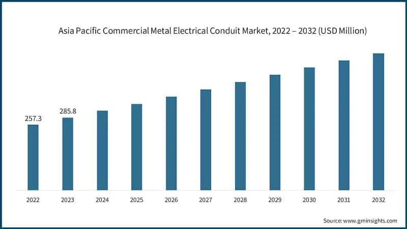 Asia Pacific Commercial Metal Electrical Conduit Market, 2022 – 2032 (USD Million)