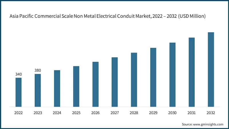  Asia Pacific Commercial Scale Non Metal Electrical Conduit Market, 2022 – 2032 (USD Million)
