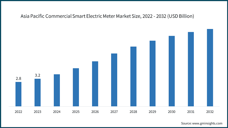 Asia Pacific Commercial Smart Electric Meter Market Size, 2022 - 2032 (USD Billion)