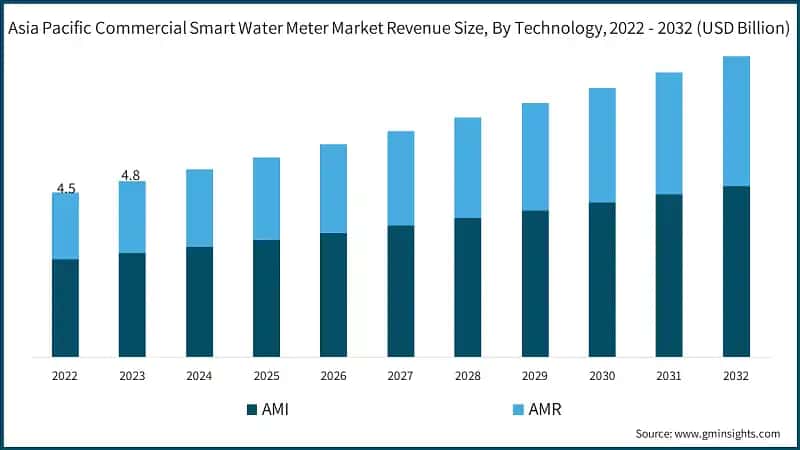 Asia Pacific Commercial Smart Water Meter Market Revenue Size, By Technology, 2022 - 2032 (USD Billion)
