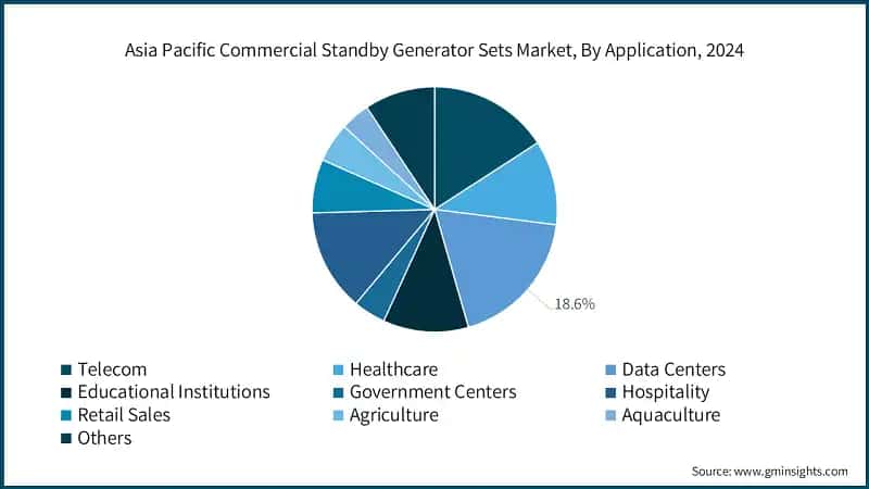 Asia Pacific Commercial Standby Generator Sets Market, By Application, 2024