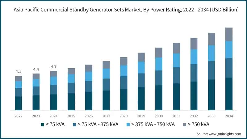 Asia Pacific Commercial Standby Generator Sets Market, By Power Rating, 2022 - 2034 (USD Billion)