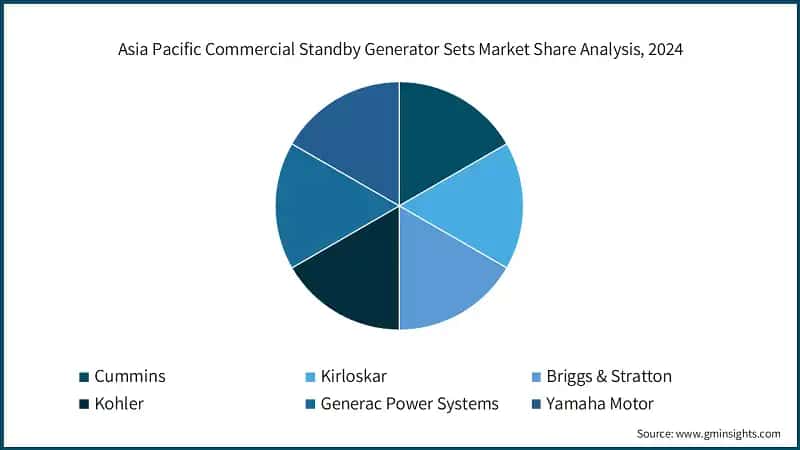 Asia Pacific Commercial Standby Generator Sets Market Share Analysis, 2024
