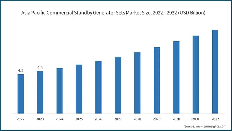 Asia Pacific Commercial Standby Generator Sets Market Size, 2022 - 2032 (USD Billion)