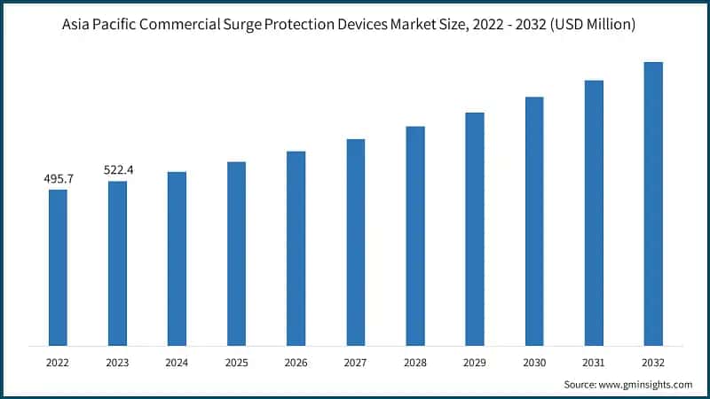Asia Pacific Commercial Surge Protection Devices Market Size, 2022 - 2032 (USD Million)