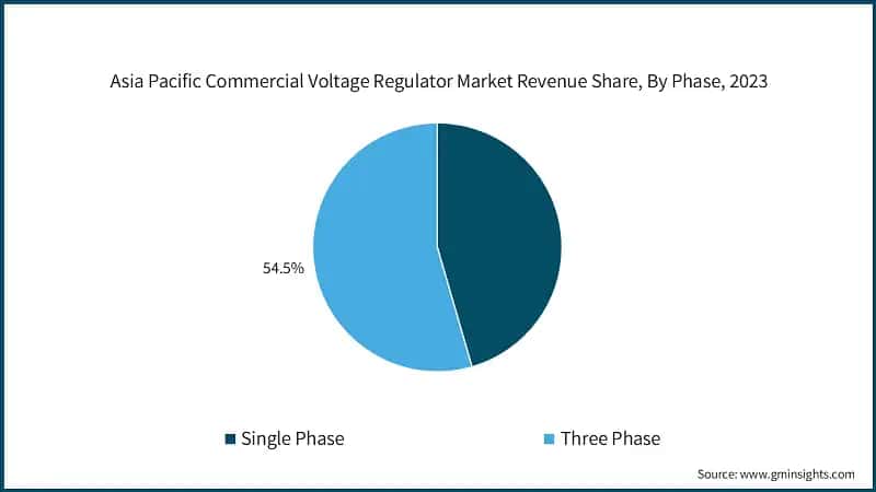 Asia Pacific Commercial Voltage Regulator Market Revenue Share, By Phase, 2023