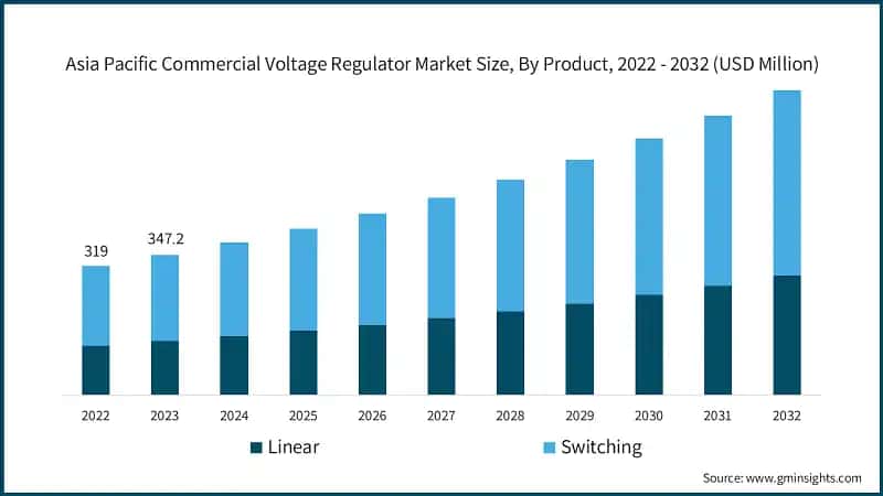 Asia Pacific Commercial Voltage Regulator Market Size, By Product, 2022 - 2032 (USD Million)