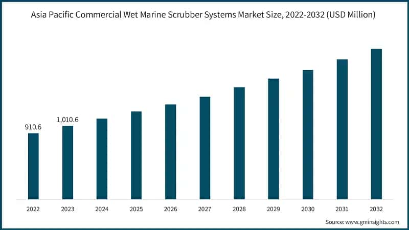 Asia Pacific Commercial Wet Marine Scrubber Systems Market Size, 2022-2032 (USD Million)