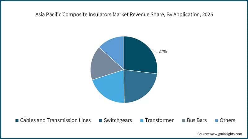 Asia Pacific Composite Insulators Market Revenue Share, By Application, 2025  