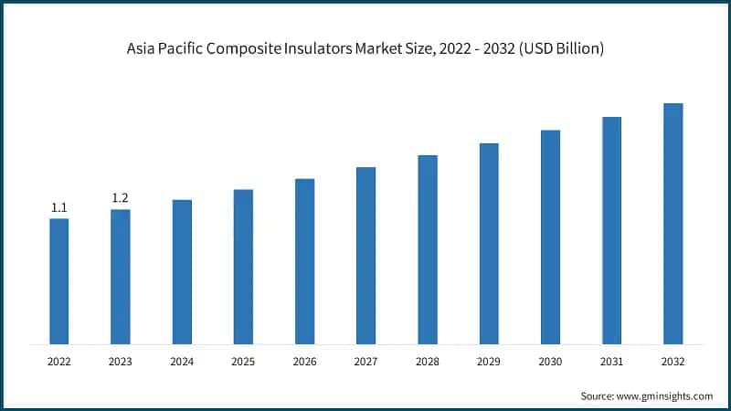 Asia Pacific Composite Insulators Market Size, 2022 - 2032 (USD Billion)
