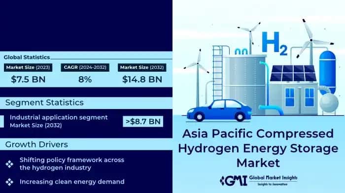 Asia Pacific Compressed Hydrogen Energy Storage Market
