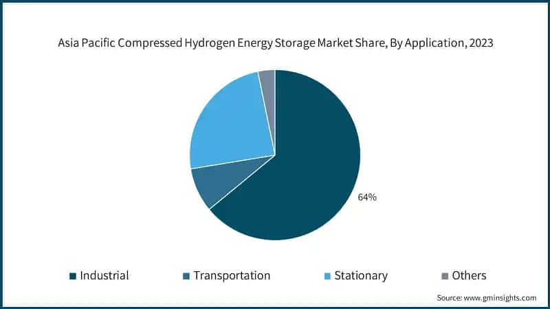 Asia Pacific Compressed Hydrogen Energy Storage Market Share, By Application, 2023