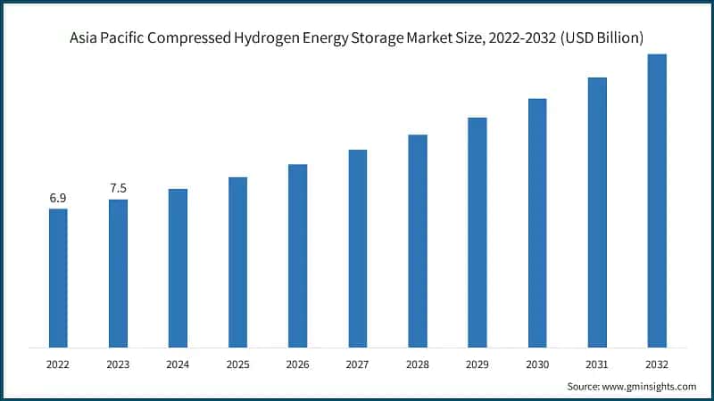 Asia Pacific Compressed Hydrogen Energy Storage Market Size, 2022-2032 (USD Billion)
