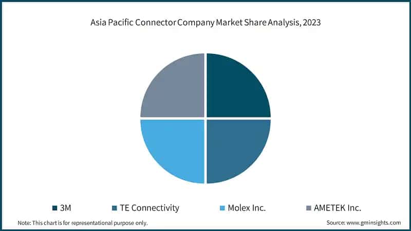 Asia Pacific Connector Company Market Share Analysis, 2023