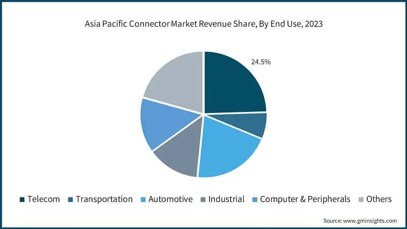 Asia Pacific Connector Market Revenue Share, By End Use, 2023
