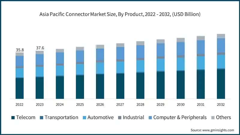 Asia Pacific Connector Market Size, By Product, 2022 - 2032, (USD Billion)