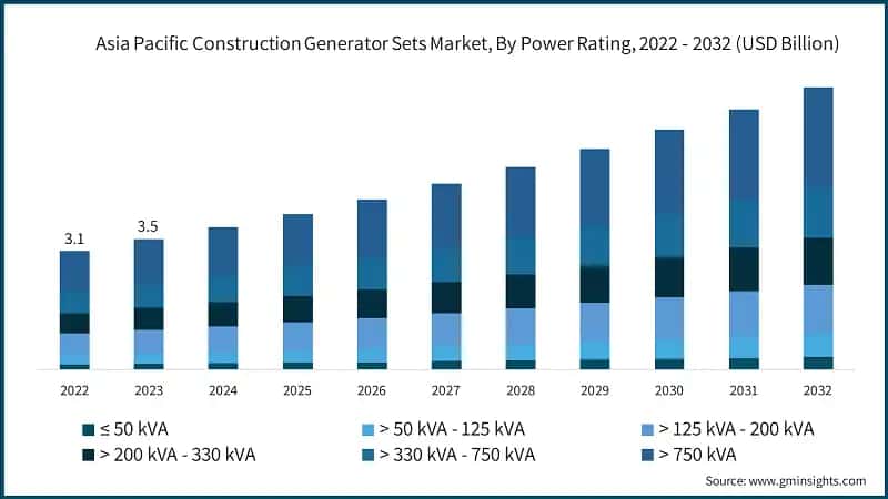 Asia Pacific Construction Generator Sets Market, By Power Rating, 2022 - 2032 (USD Billion)