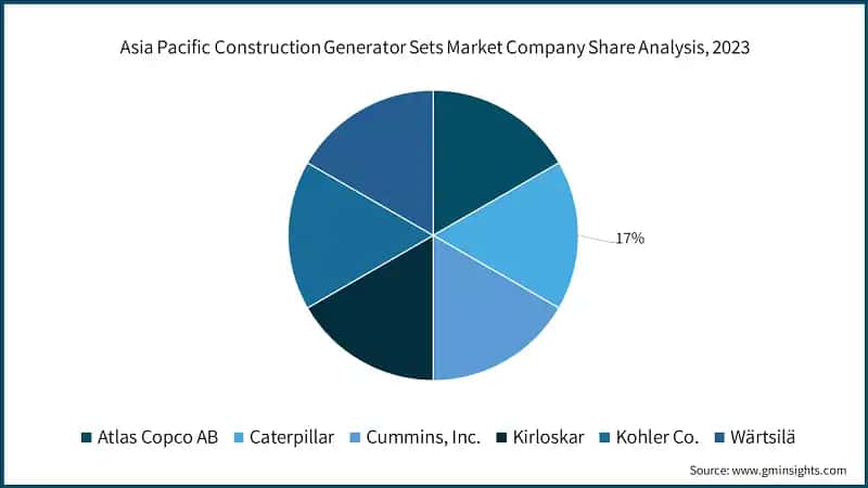 Asia Pacific Construction Generator Sets Market Company Share Analysis, 2023