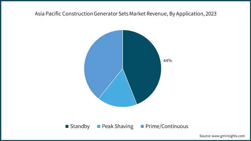 Asia Pacific Construction Generator Sets Market Revenue, By Application, 2023