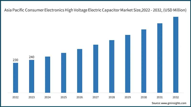 Asia Pacific Consumer Electronics High Voltage Electric Capacitor Market Size,  2022 - 2032, (USD Million)
