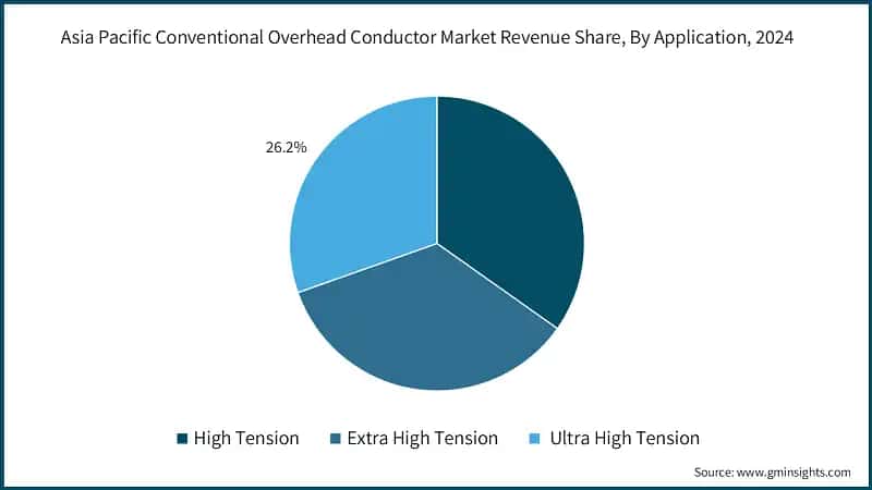 Asia Pacific Conventional Overhead Conductor Market Revenue Share, By Application, 2024