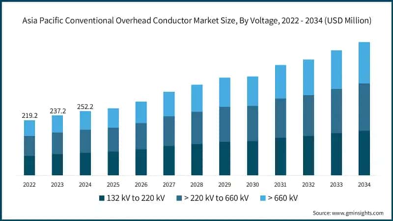 Asia Pacific Conventional Overhead Conductor Market Size, By Voltage, 2022 - 2034 (USD Million)