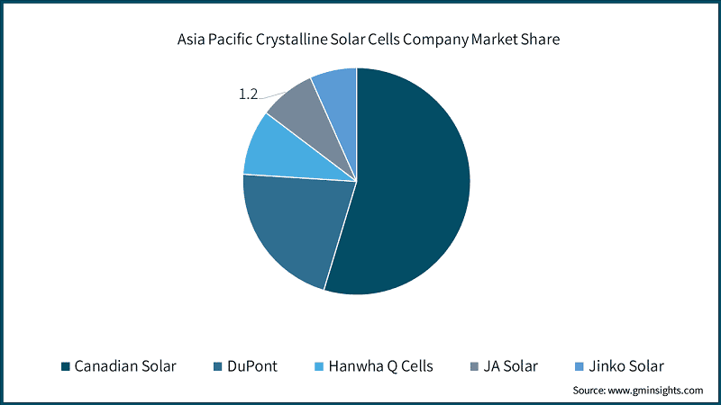 Asia Pacific Crystalline Solar Cells Company Market Share