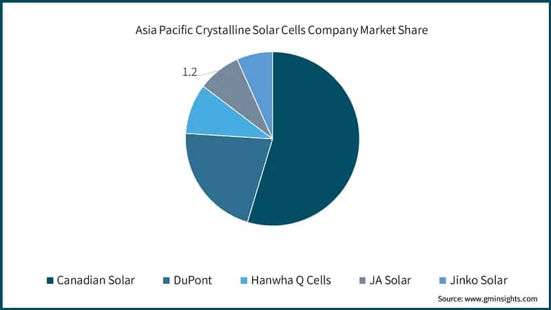 Asia Pacific Crystalline Solar Cells Company Market Share