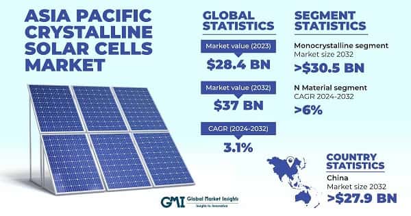 Asia Pacific Crystalline Solar Cells Market