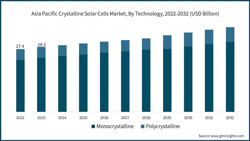 Asia Pacific Crystalline Solar Cells Market, By Technology, 2022-2032 (USD Billion)