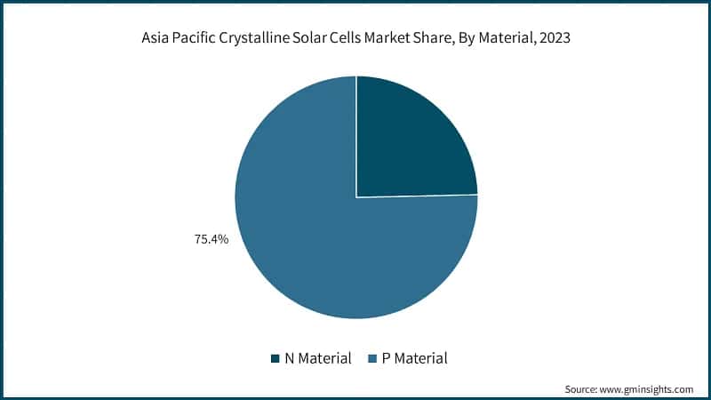 Asia Pacific Crystalline Solar Cells Market Share, By Material, 2023