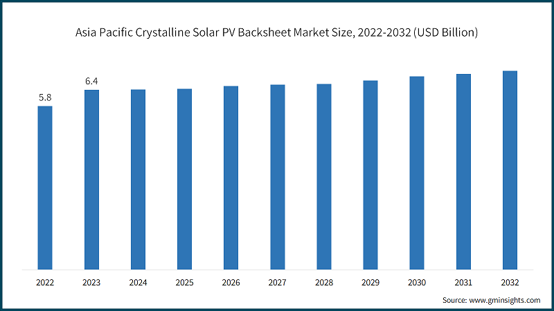Asia Pacific Crystalline Solar PV Backsheet Market Size, 2022-2032 (USD Billion)