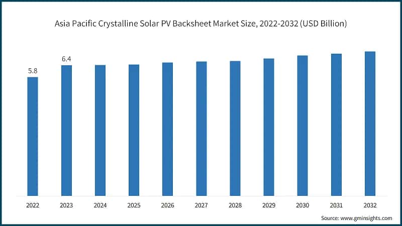 Asia Pacific Crystalline Solar PV Backsheet Market Size, 2022-2032 (USD Billion)