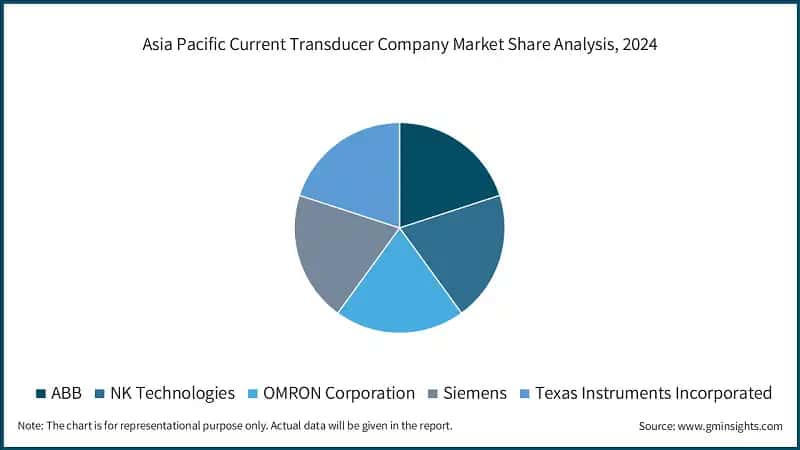 Asia Pacific Current Transducer Company Market Share Analysis, 2024