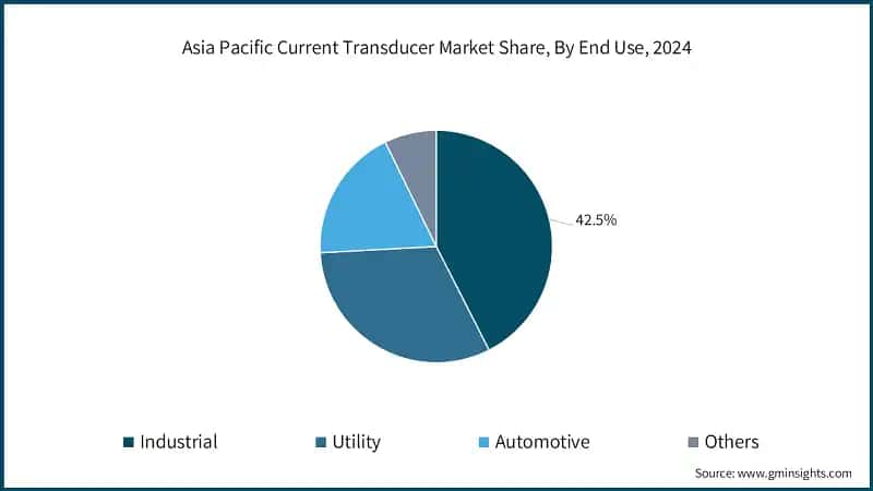 Asia Pacific Current Transducer Market Share, By End Use, 2024