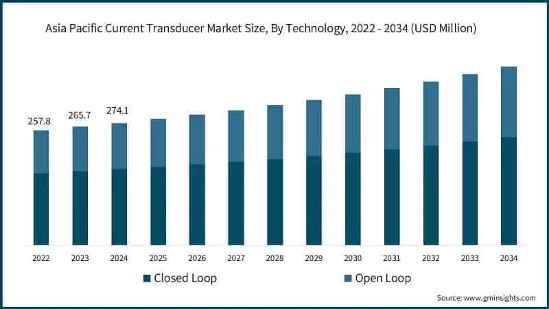 Asia Pacific Current Transducer Market Size, By Technology, 2022 - 2034 (USD Million)