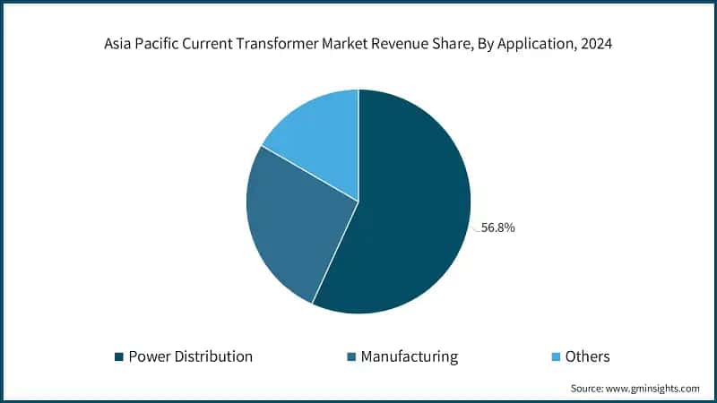 Asia Pacific Current Transformer Market Revenue Share, By Application, 2024