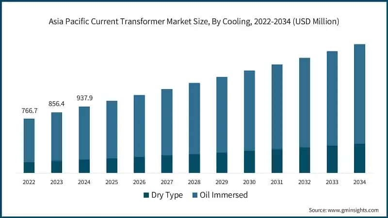 Asia Pacific Current Transformer Market Size, By Cooling, 2022-2034 (USD Million)