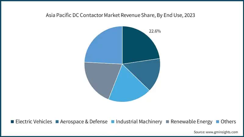 Asia Pacific DC Contactor Market Revenue Share, By End Use, 2023