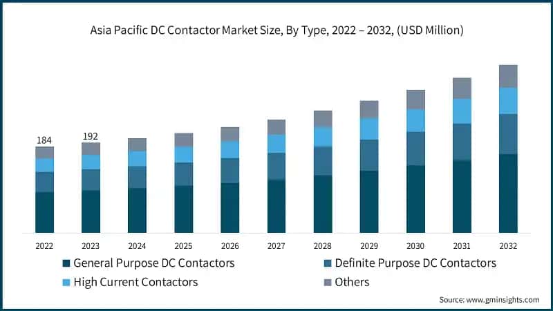 Asia Pacific DC Contactor Market Size, By Type, 2022 – 2032, (USD Million)