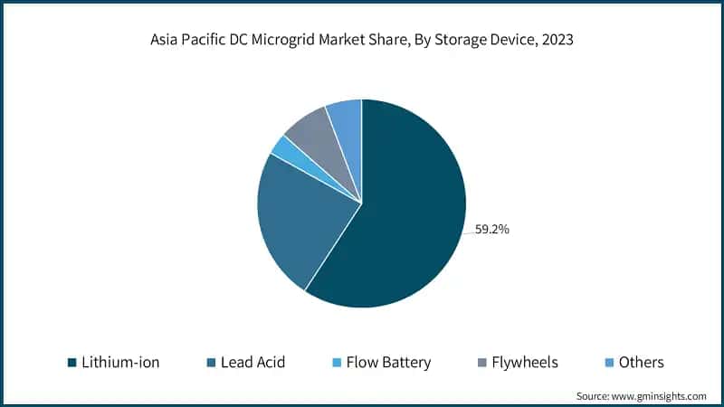 Asia Pacific DC Microgrid Market Share, By Storage Device, 2023