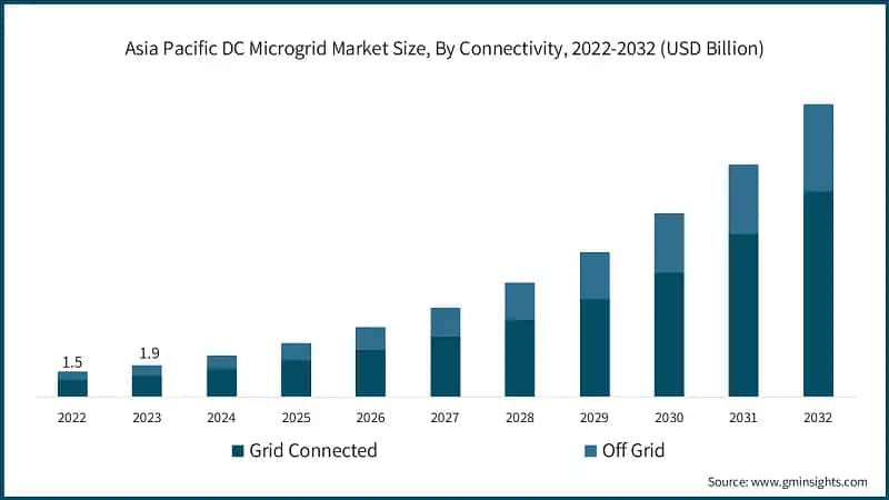 Asia Pacific DC Microgrid Market Size, By Connectivity, 2022-2032 (USD Billion)